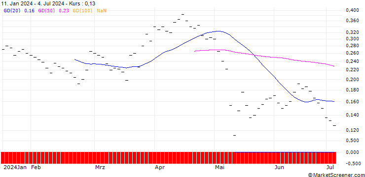 Chart BANK VONTOBEL/PUT/SONOVA HLDG N/240/0.02/20.12.24