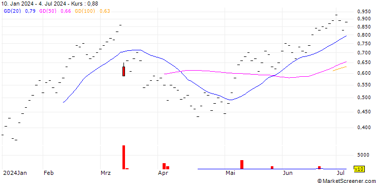 Chart BANK VONTOBEL/CALL/SWISS LIFE HLDG/600/0.01/20.06.25