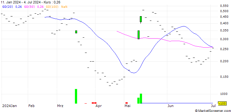 Chart BANK VONTOBEL/CALL/SONOVA HLDG N/280/0.02/20.09.24