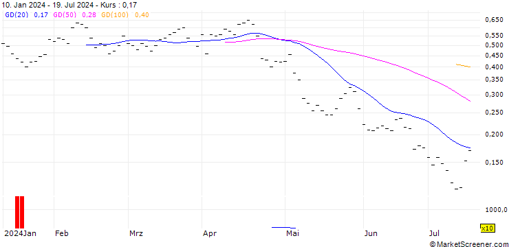 Chart BANK VONTOBEL/PUT/NOVARTIS N/88/0.1/20.12.24