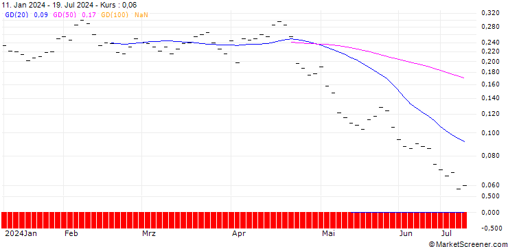 Chart BANK VONTOBEL/PUT/NOVARTIS N/80/0.1/20.12.24