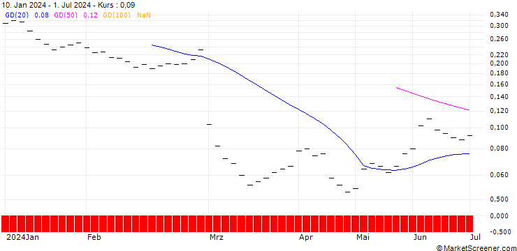 Chart BANK VONTOBEL/CALL/KUEHNE & NAGEL/320/0.01/20.06.25