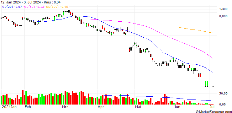 Chart SG/PUT/ALPHABET C/142.5/0.1/20.09.24