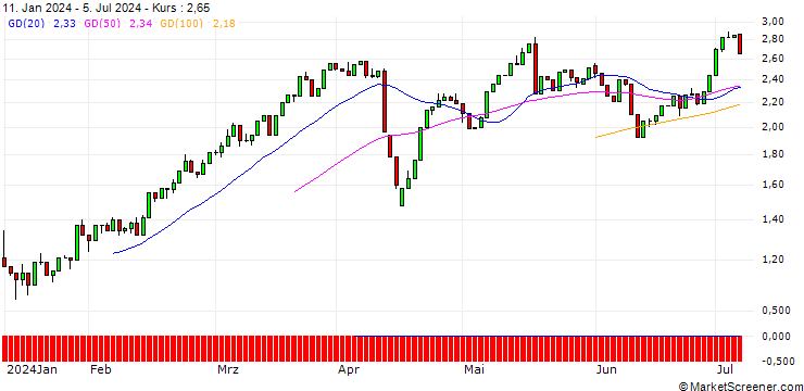 Chart UNICREDIT BANK/CALL/JPMORGAN CHASE/200/0.1/17.12.25