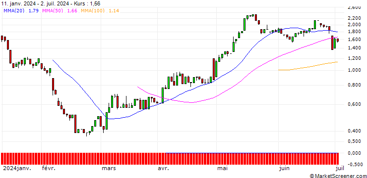 Chart UNICREDIT BANK/CALL/FORTUM/13/1/18.12.24