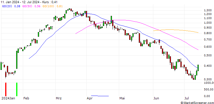 Chart UNICREDIT BANK/CALL/MONCLER/60/0.1/18.12.24