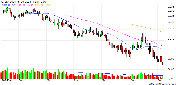 Chart BANK VONTOBEL/PUT/ENI/12/0.1/19.09.24