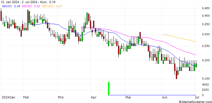 Chart DZ BANK/CALL/GRENKE/25/0.1/19.12.25