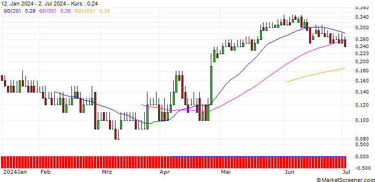 Chart DZ BANK/CALL/FLATEXDEGIRO/13/0.1/19.12.25