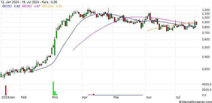 Chart DZ BANK/CALL/TRATON/24/0.1/19.12.25