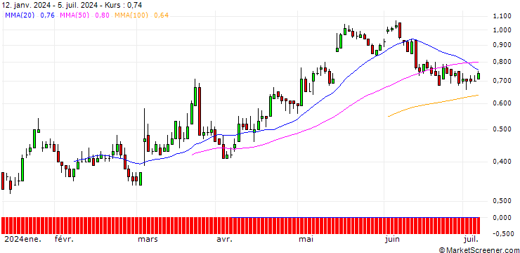 Chart DZ BANK/CALL/STROEER SE & CO/65/0.1/19.12.25