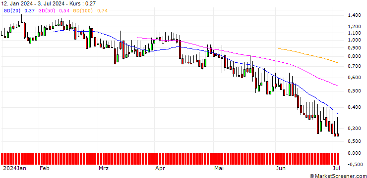 Chart DZ BANK/CALL/KLOECKNER & CO./7/1/19.12.25
