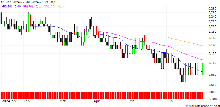 Chart DZ BANK/CALL/GRENKE/30/0.1/19.12.25