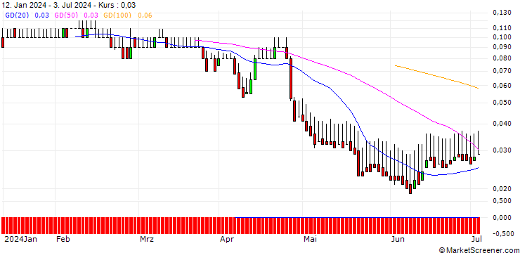 Chart DZ BANK/PUT/FLATEXDEGIRO/8/0.1/19.12.25