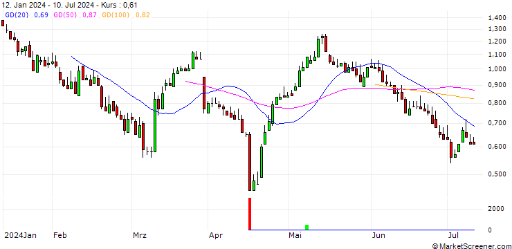Chart DZ BANK/CALL/ENERGIEKONTOR/100/0.1/19.12.25