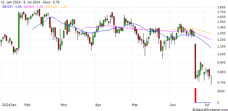 Chart DZ BANK/PUT/HOCHTIEF/110/0.1/20.09.24