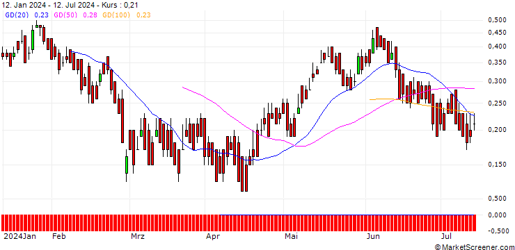 Chart DZ BANK/CALL/AMADEUS IT/80/0.1/19.12.25