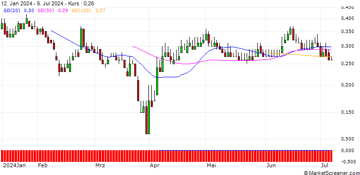Chart DZ BANK/PUT/HENSOLDT/25/0.1/19.12.25
