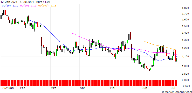 Chart DZ BANK/PUT/GERRESHEIMER/85/0.1/19.12.25