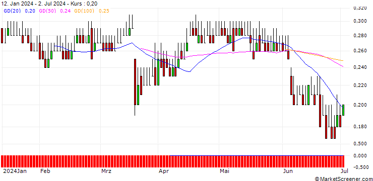 Chart DZ BANK/PUT/MEDIOS/15/0.1/19.12.25
