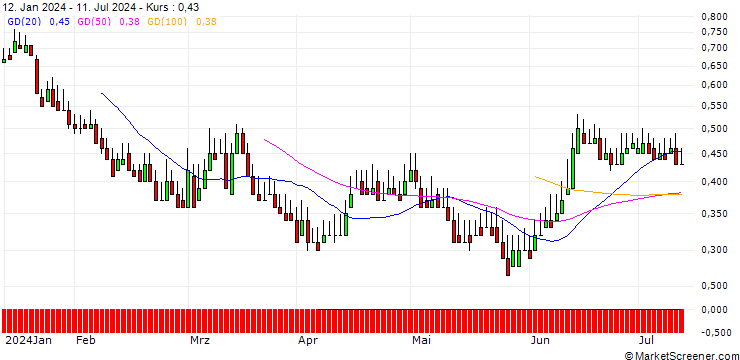 Chart DZ BANK/PUT/VOLKSWAGEN/80/0.1/19.12.25
