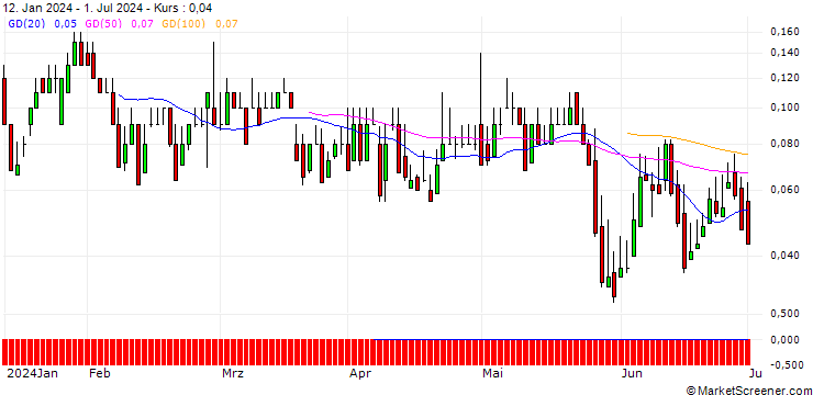 Chart DZ BANK/CALL/SCO4 SE/90/0.1/20.12.24