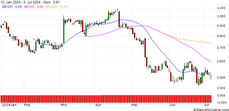 Chart DZ BANK/PUT/ECKERT & ZIEGLER STRAHLEN/40/0.1/19.12.25