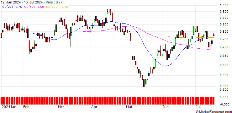 Chart DZ BANK/PUT/ANHEUSER-BUSCH INBEV/60/0.1/19.12.25