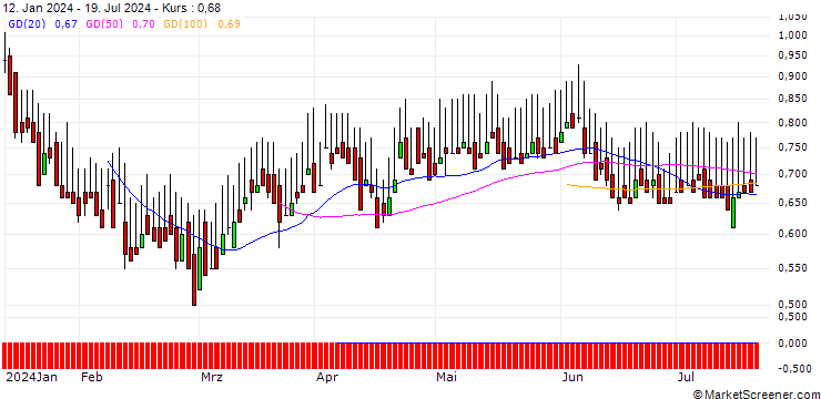 Chart DZ BANK/CALL/HAMBORNER REIT/7/1/19.12.25