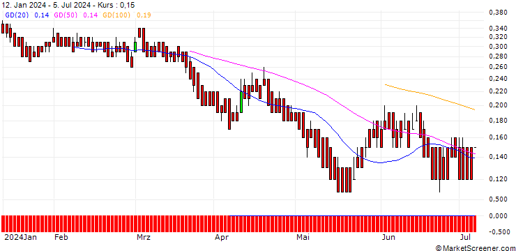 Chart DZ BANK/PUT/AEGON/4/1/19.12.25