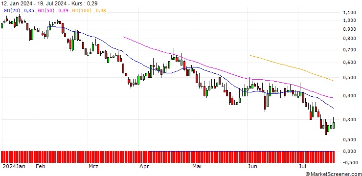 Chart DZ BANK/PUT/HEIDELBERG MATERIALS/85/0.1/21.03.25