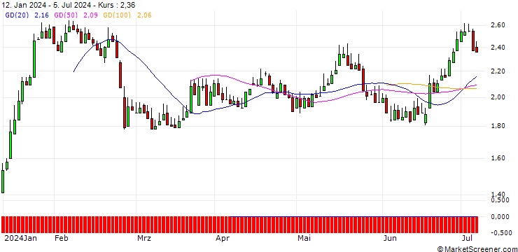 Chart DZ BANK/PUT/ADESSO/95/0.1/19.12.25