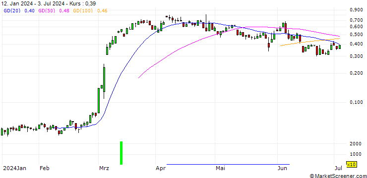 Chart SG/CALL/TRATON/28/0.1/20.09.24