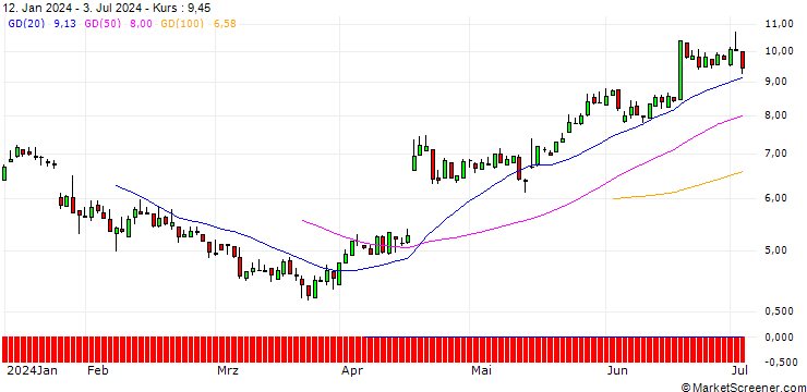 Chart SG/PUT/SARTORIUS VZ/300/0.1/19.09.25