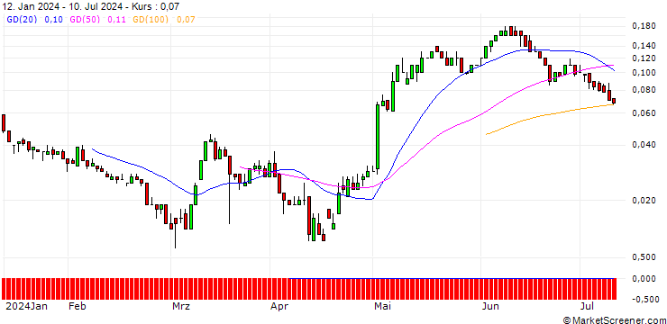 Chart SG/CALL/HENKEL AG VZ/100/0.1/21.03.25