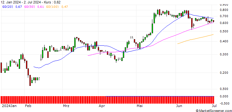 Chart SG/CALL/BILFINGER SE/50/0.1/20.06.25