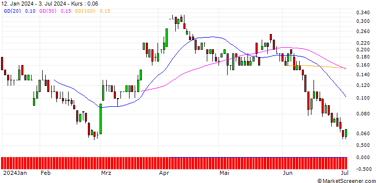 Chart SG/CALL/JUNGHEINRICH VZ/45/0.1/20.06.25