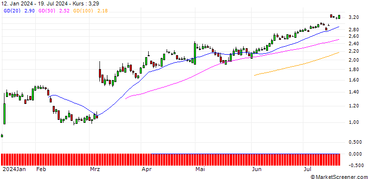 Chart SG/PUT/HUGO BOSS/70/0.1/20.12.24