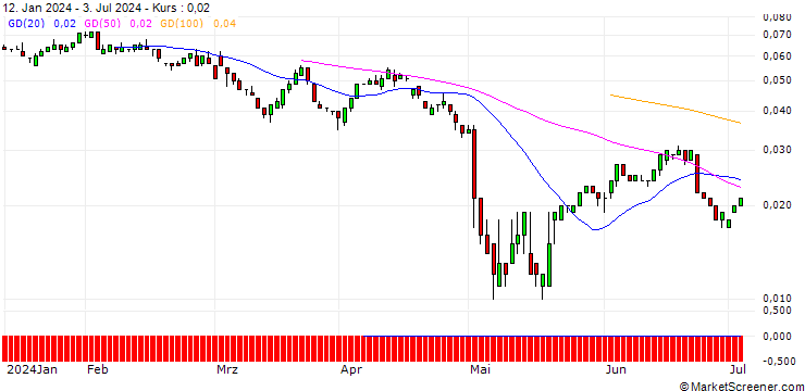 Chart SG/PUT/HENKEL AG VZ/40/0.1/19.12.25