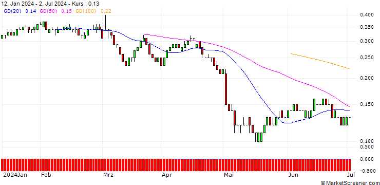 Chart SG/PUT/HENKEL AG VZ/60/0.1/19.12.25