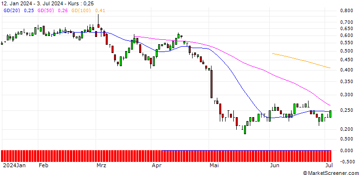 Chart SG/PUT/HENKEL AG VZ/70/0.1/19.09.25