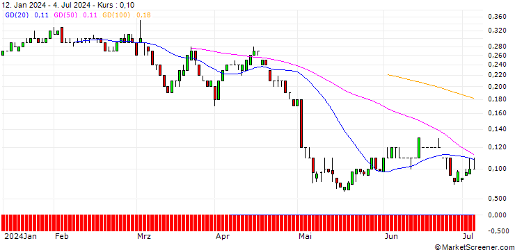 Chart SG/PUT/HENKEL AG VZ/60/0.1/19.09.25