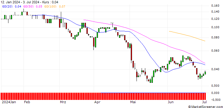 Chart SG/PUT/HENKEL AG VZ/50/0.1/19.09.25