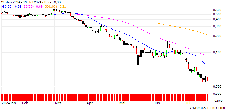 Chart SG/PUT/ERSTE GROUP BANK/40/0.1/20.09.24