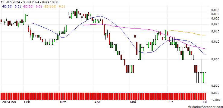 Chart SG/CALL/UBS/34/0.1/20.09.24