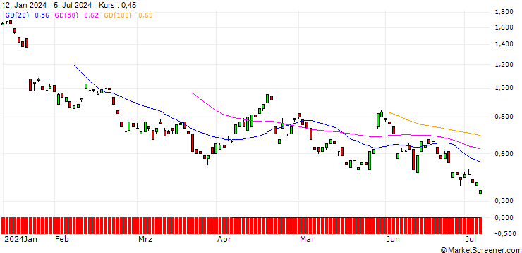 Chart BANK VONTOBEL/PUT/SAP SE/150/0.1/20.06.25