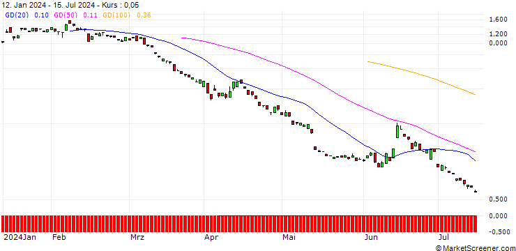 Chart BANK VONTOBEL/PUT/COMMERZBANK/10.8/1/20.09.24