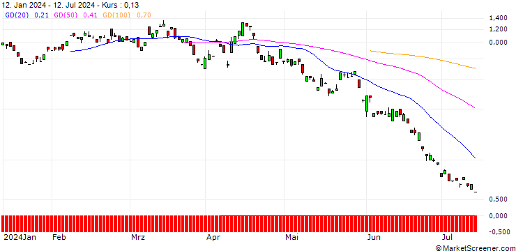 Chart BANK VONTOBEL/PUT/DEUTSCHE TELEKOM/21.75/1/20.09.24