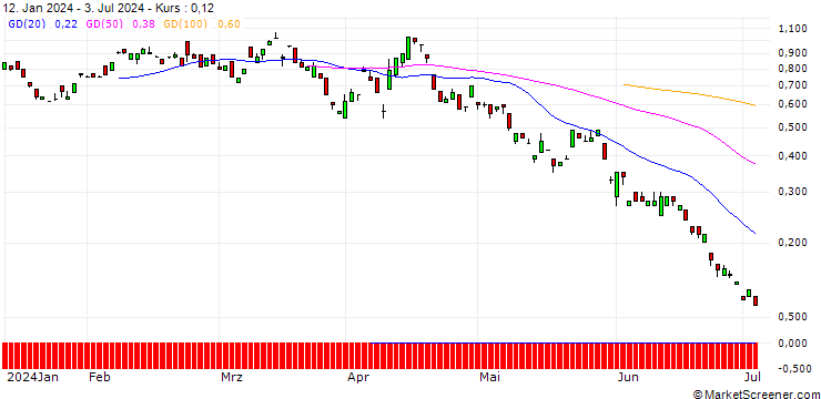 Chart BANK VONTOBEL/PUT/DEUTSCHE TELEKOM/21.25/1/20.09.24