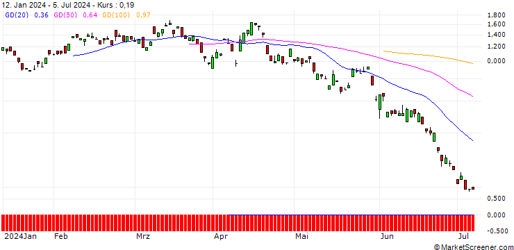 Chart BANK VONTOBEL/PUT/DEUTSCHE TELEKOM/22.25/1/20.09.24